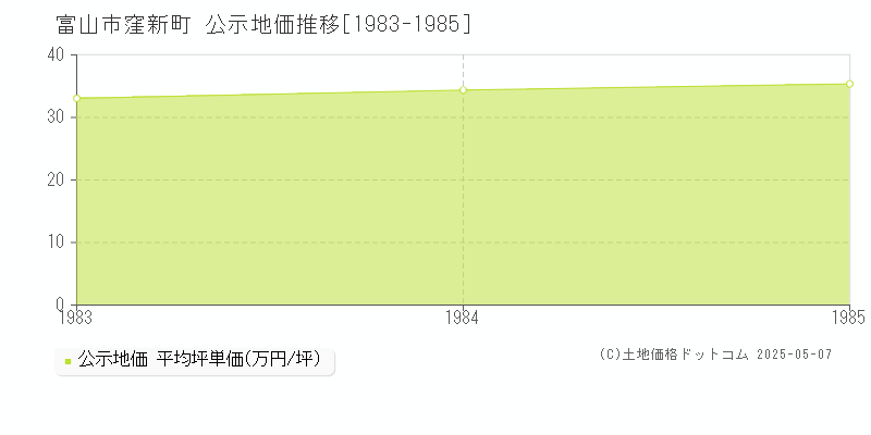 窪新町(富山市)の公示地価推移グラフ(坪単価)[1983-1985年]