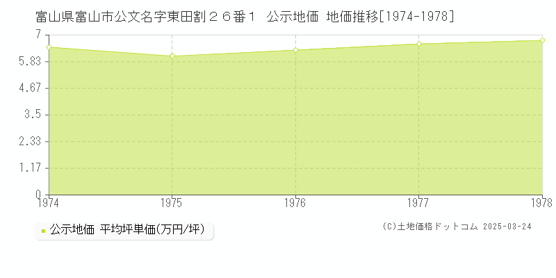 富山県富山市公文名字東田割２６番１ 公示地価 地価推移[1974-1978]