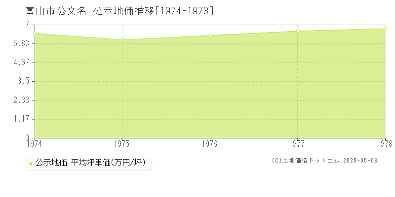 公文名(富山市)の公示地価推移グラフ(坪単価)[1974-1978年]