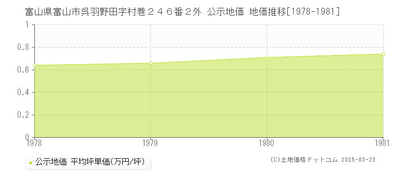 富山県富山市呉羽野田字村巻２４６番２外 公示地価 地価推移[1978-1981]