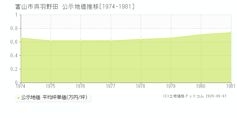呉羽野田(富山市)の公示地価推移グラフ(坪単価)[1974-1981年]