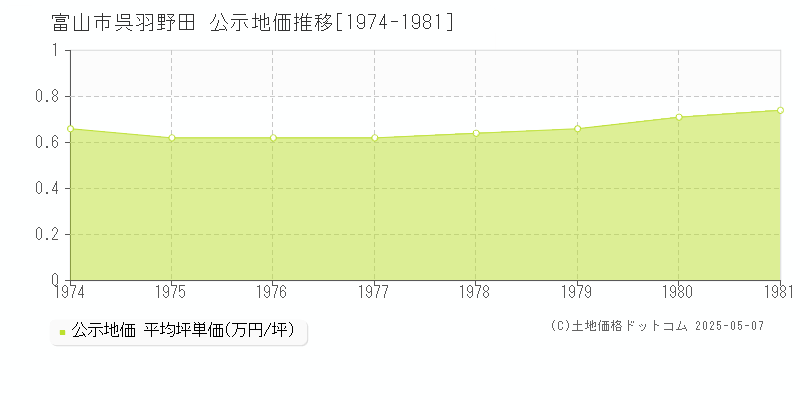 富山市呉羽野田の地価公示推移グラフ 