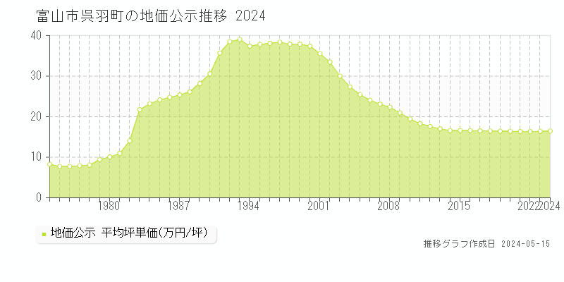 富山市呉羽町の地価公示推移グラフ 