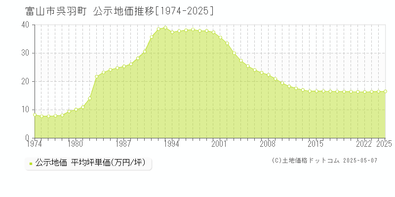 呉羽町(富山市)の公示地価推移グラフ(坪単価)[1974-2025年]