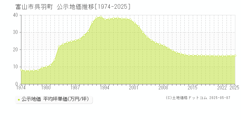 富山市呉羽町の地価公示推移グラフ 