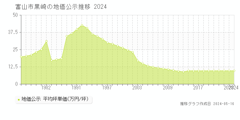 富山市黒崎の地価公示推移グラフ 