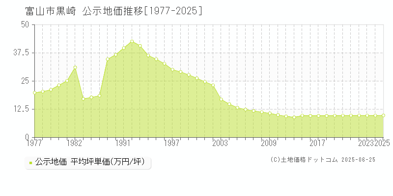 黒崎(富山市)の公示地価推移グラフ(坪単価)[1977-2025年]