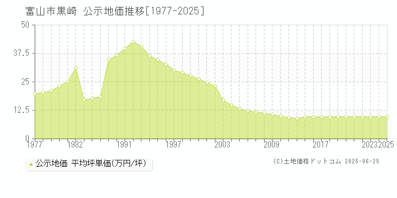 富山市黒崎の地価公示推移グラフ 