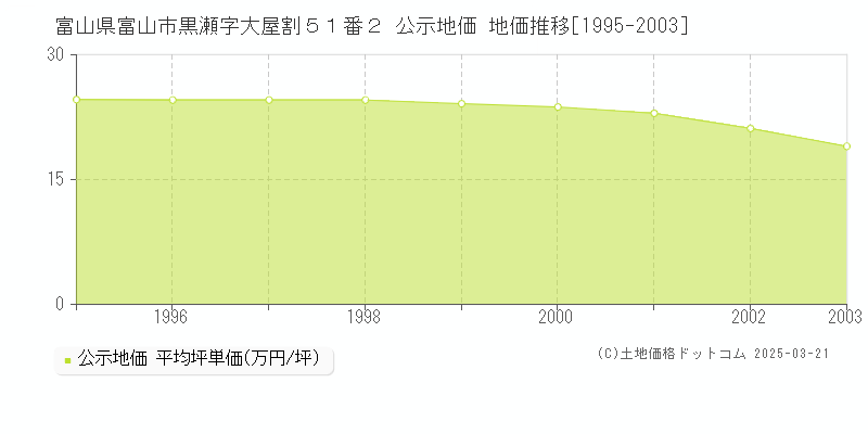 富山県富山市黒瀬字大屋割５１番２ 公示地価 地価推移[1995-2003]
