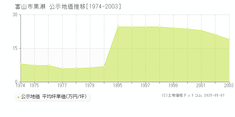 黒瀬(富山市)の公示地価推移グラフ(坪単価)[1974-2003年]
