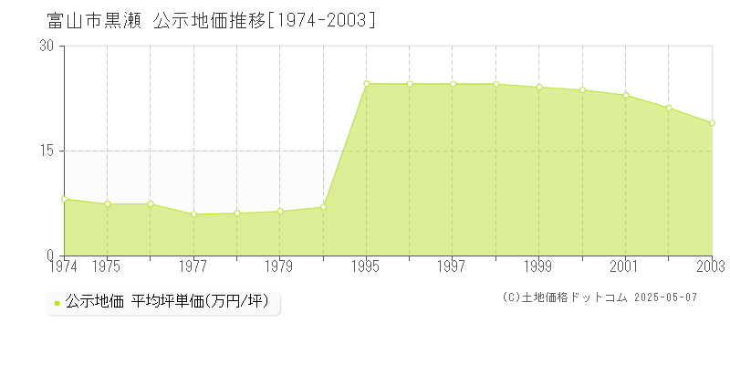 富山市黒瀬の地価公示推移グラフ 