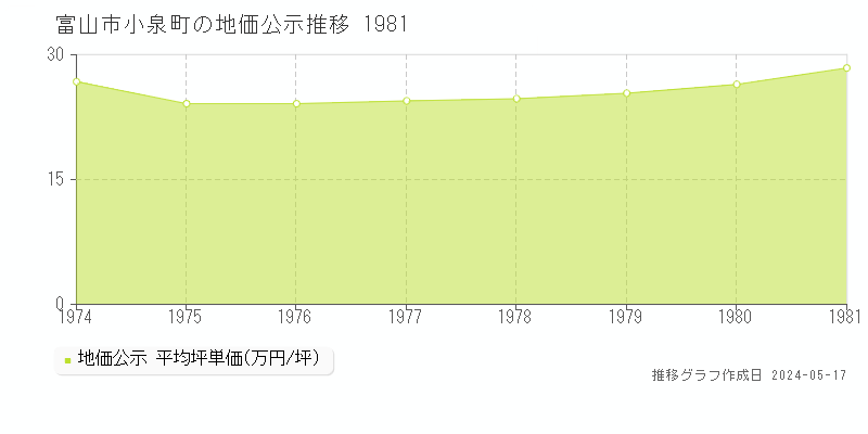 富山市小泉町の地価公示推移グラフ 