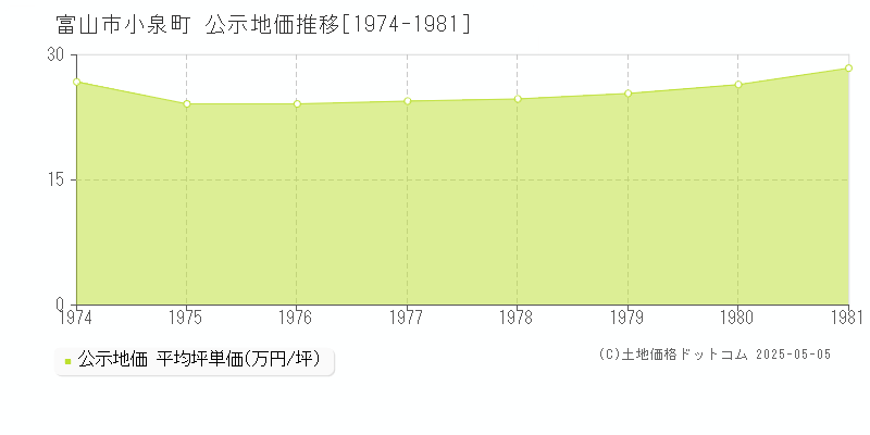 小泉町(富山市)の公示地価推移グラフ(坪単価)[1974-1981年]