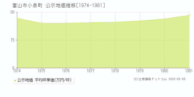 富山市小泉町の地価公示推移グラフ 