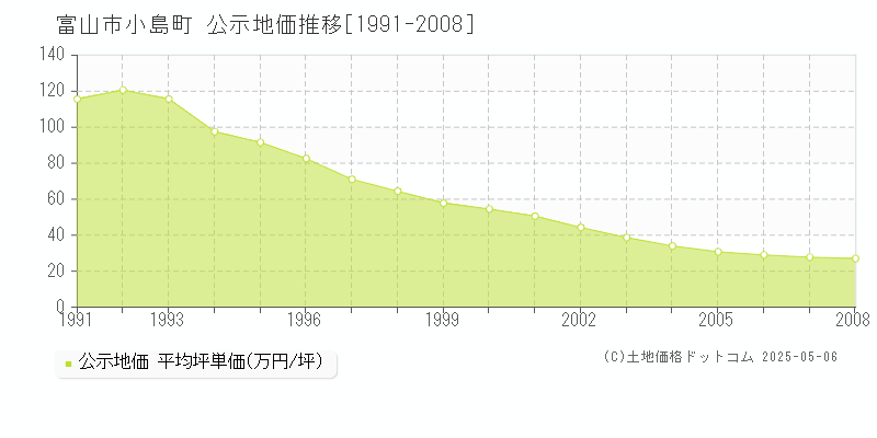 小島町(富山市)の公示地価推移グラフ(坪単価)[1991-2008年]