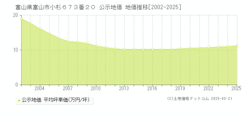 富山県富山市小杉６７３番２０ 公示地価 地価推移[2002-2025]