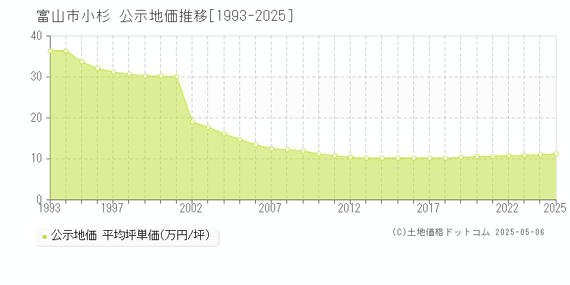 小杉(富山市)の公示地価推移グラフ(坪単価)[1993-2025年]