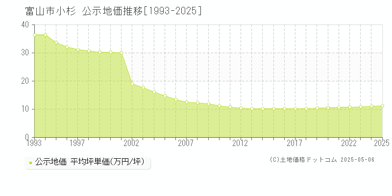 富山市小杉の地価公示推移グラフ 