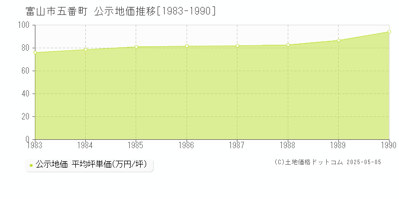 五番町(富山市)の公示地価推移グラフ(坪単価)[1983-1990年]