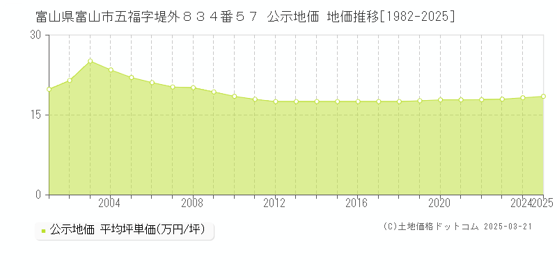 富山県富山市五福字堤外８３４番５７ 公示地価 地価推移[1982-2025]