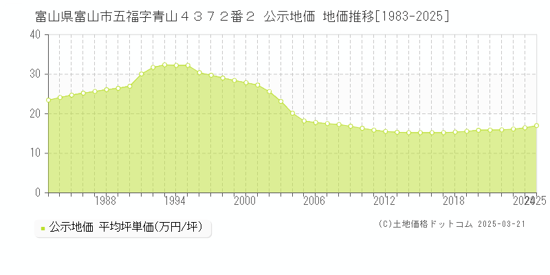 富山県富山市五福字青山４３７２番２ 公示地価 地価推移[1983-2025]