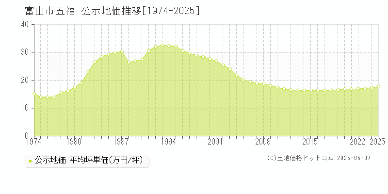 五福(富山市)の公示地価推移グラフ(坪単価)[1974-2025年]