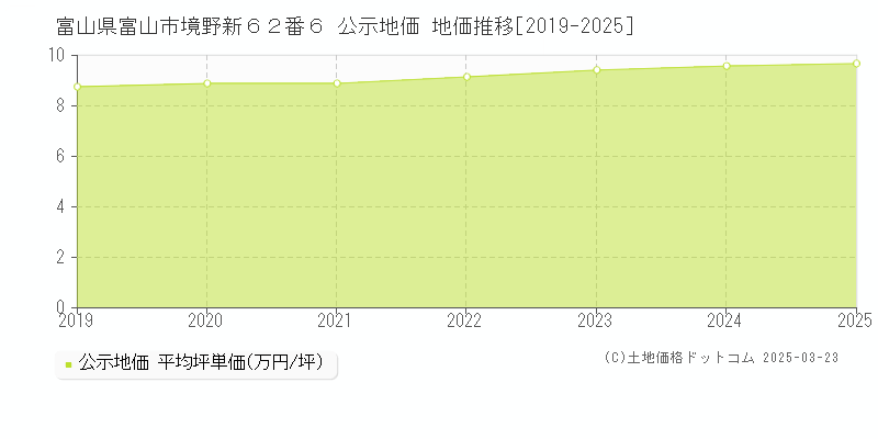 富山県富山市境野新６２番６ 公示地価 地価推移[2019-2025]