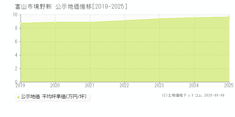 境野新(富山市)の公示地価推移グラフ(坪単価)[2019-2025年]