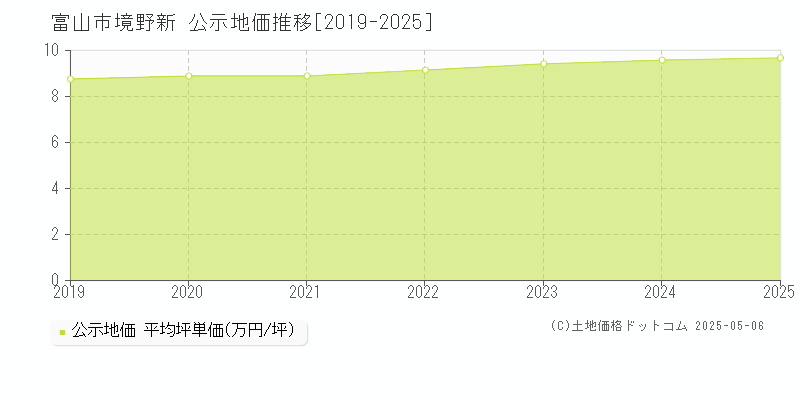 富山市境野新の地価公示推移グラフ 