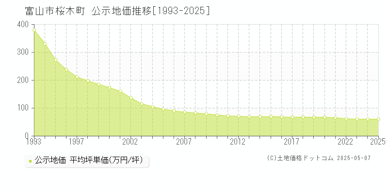 桜木町(富山市)の公示地価推移グラフ(坪単価)[1993-2025年]