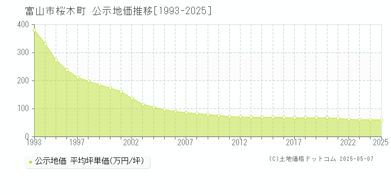 富山市桜木町の地価公示推移グラフ 