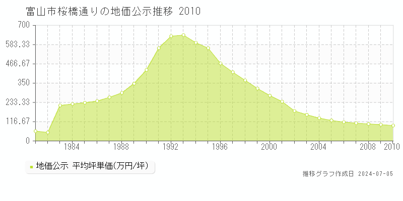富山市桜橋通りの地価公示推移グラフ 