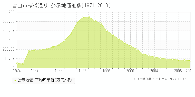 桜橋通り(富山市)の公示地価推移グラフ(坪単価)[1974-2010年]