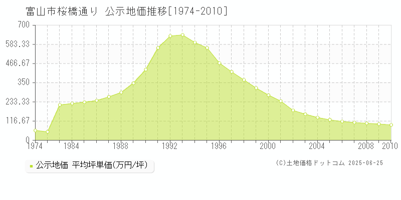 富山市桜橋通りの地価公示推移グラフ 