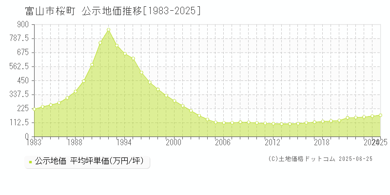 桜町(富山市)の公示地価推移グラフ(坪単価)[1983-2025年]