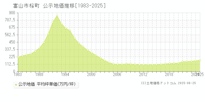 富山市桜町の地価公示推移グラフ 