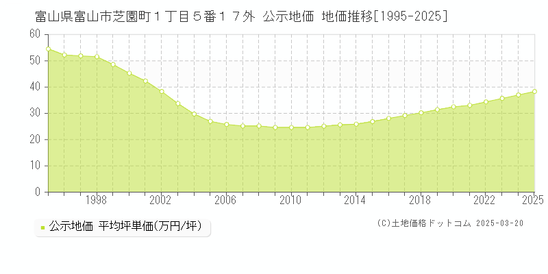 富山県富山市芝園町１丁目５番１７外 公示地価 地価推移[1995-2025]