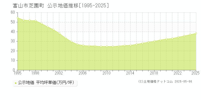 芝園町(富山市)の公示地価推移グラフ(坪単価)[1995-2025年]