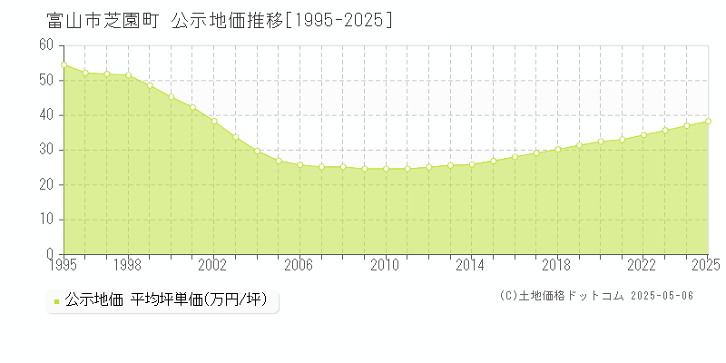 富山市芝園町の地価公示推移グラフ 