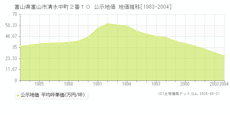 富山県富山市清水中町２番１０ 公示地価 地価推移[1983-2004]