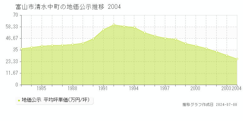 富山市清水中町の地価公示推移グラフ 