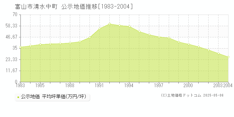 清水中町(富山市)の公示地価推移グラフ(坪単価)[1983-2004年]