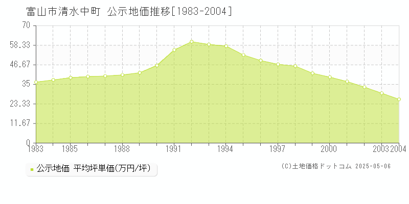 富山市清水中町の地価公示推移グラフ 