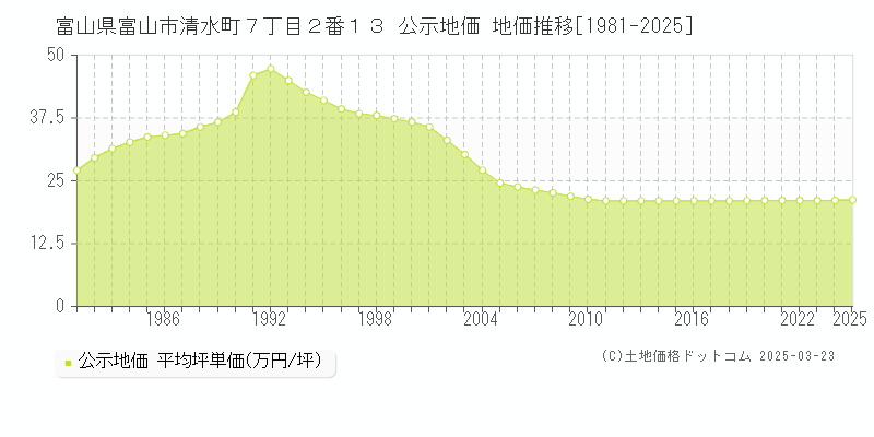 富山県富山市清水町７丁目２番１３ 公示地価 地価推移[1981-2025]