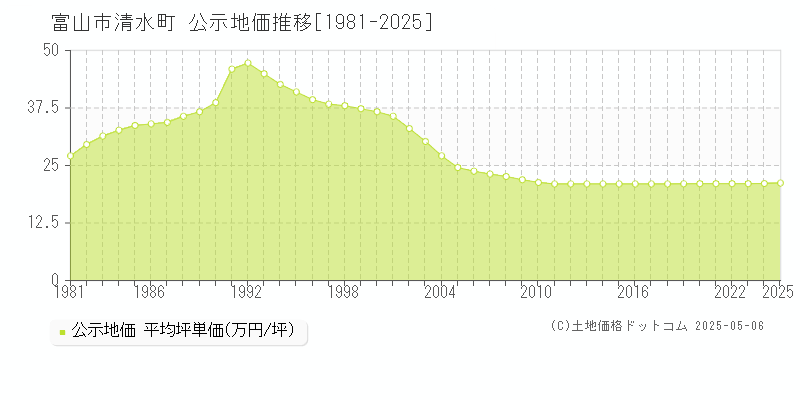 清水町(富山市)の公示地価推移グラフ(坪単価)[1981-2025年]