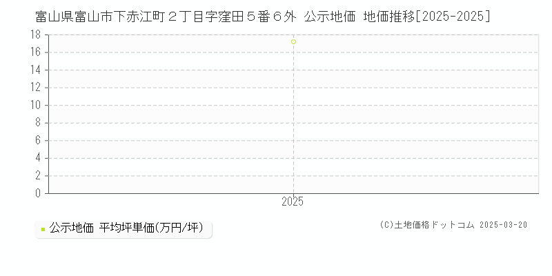 富山県富山市下赤江町２丁目字窪田５番６外 公示地価 地価推移[2025-2025]