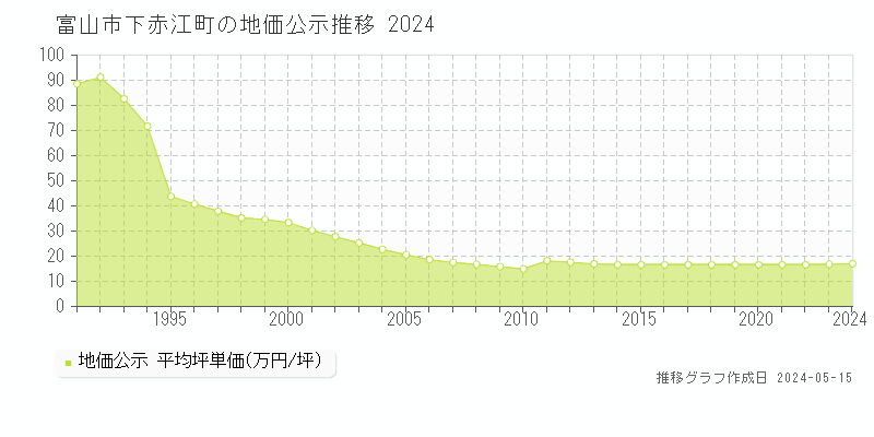 富山市下赤江町の地価公示推移グラフ 