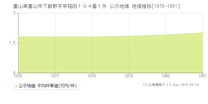 富山県富山市下飯野字早稲田１９４番１外 公示地価 地価推移[1976-1981]
