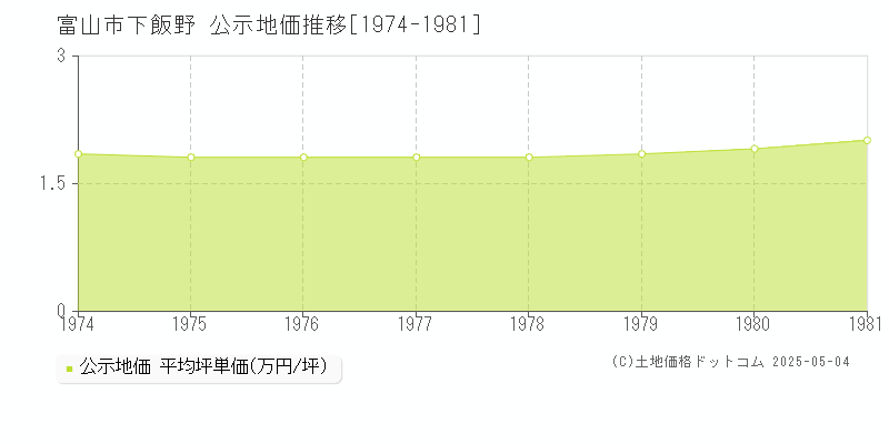 下飯野(富山市)の公示地価推移グラフ(坪単価)[1974-1981年]
