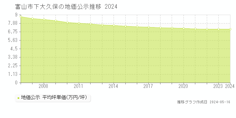 富山市下大久保の地価公示推移グラフ 